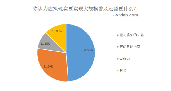 你认为虚拟现实要实现大规模普及还需要什么？