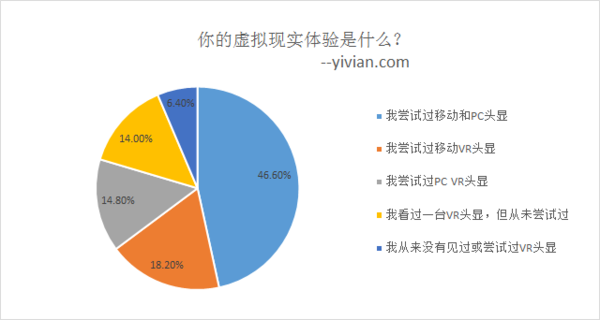 你对虚拟现实的体验是什么？