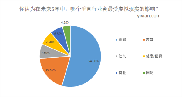 你认为在未来5年中，哪个垂直行业会最受虚拟现实的影响？