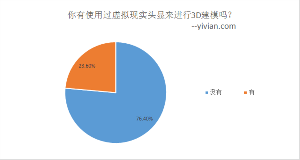 你有使用过虚拟现实头显来进行3D建模吗？