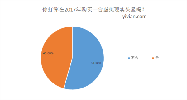 你打算在2017年购买一台虚拟现实头显吗？