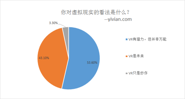 你对虚拟现实的看法是什么？