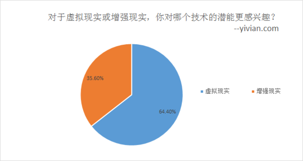 对于虚拟现实或增强现实，你对哪个技术的潜能更感兴趣？