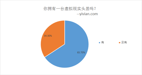 你拥有一台虚拟现实头显吗？