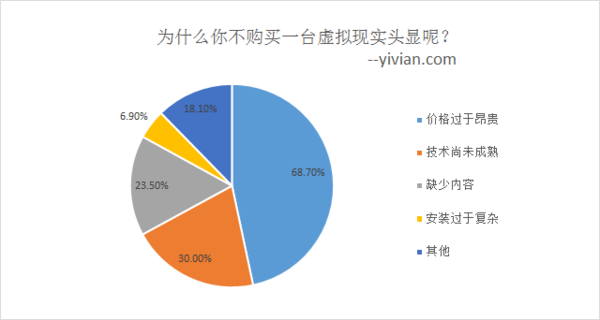 为什么你不购买一台虚拟现实头显呢？