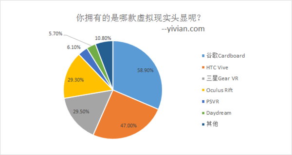 你拥有的是哪款虚拟现实头显呢？