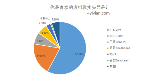 你最喜欢的虚拟现实头显是？