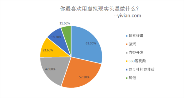 你最喜欢用虚拟现实头显做什么？