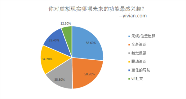你对虚拟现实哪项未来的功能最感兴趣？