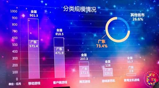 2016全国游戏收入1832.7亿 广东省占73%[多图]图片3