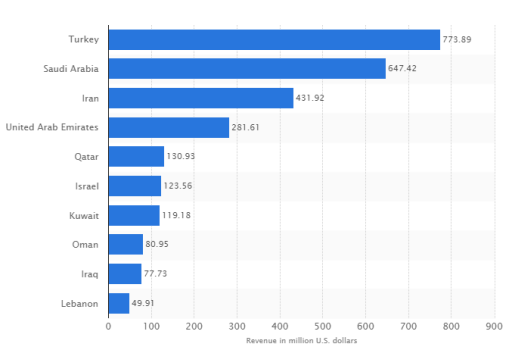 中东地区Gdp排名_中国城市gdp排名2020(2)