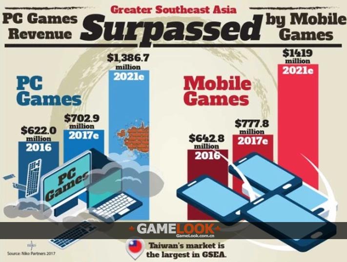 [游戏出海] 地区游戏市场5年后28亿美元：手游占比超53%