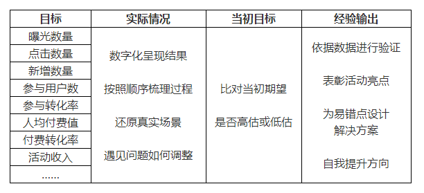 复盘总结才是成为运营高手最重要秘籍