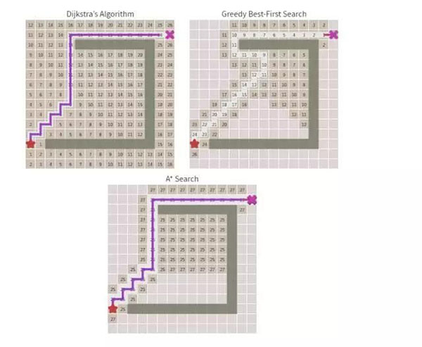 让游戏角色快速找到最优路线:详解寻路算法的演进