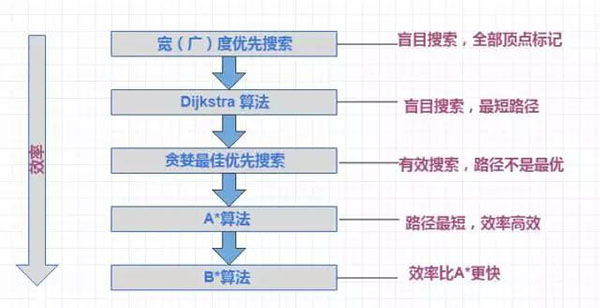 让游戏角色快速找到最优路线:详解寻路算法的演进