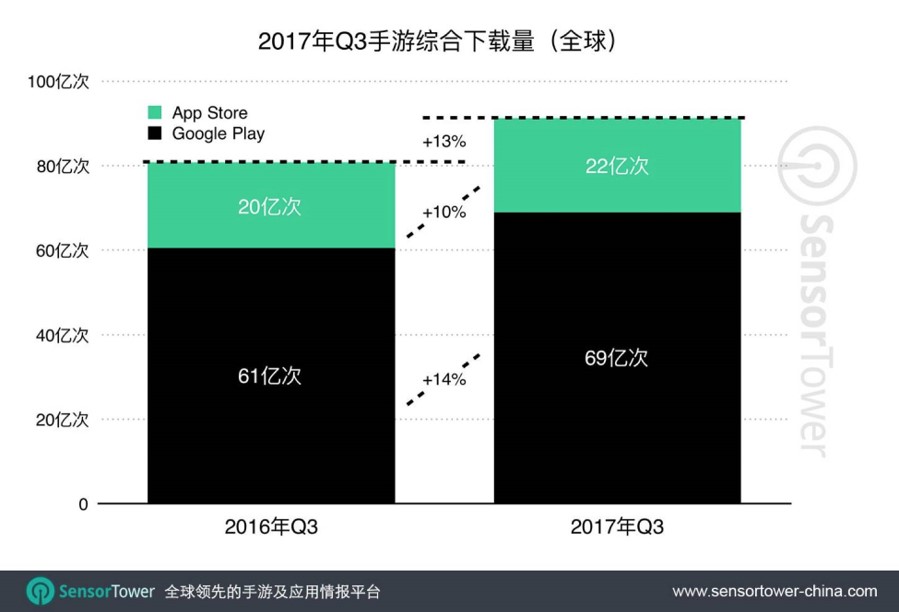 [游戏出海] 全球手游市场Q3收入125亿美元 国内公司占发行商收入榜三分之一