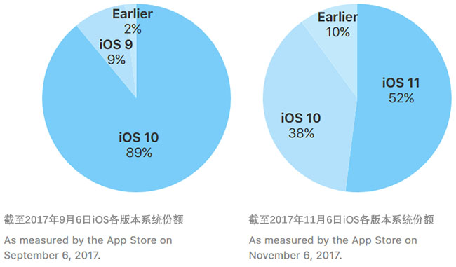 ios_11_adoption_november_2017.jpg