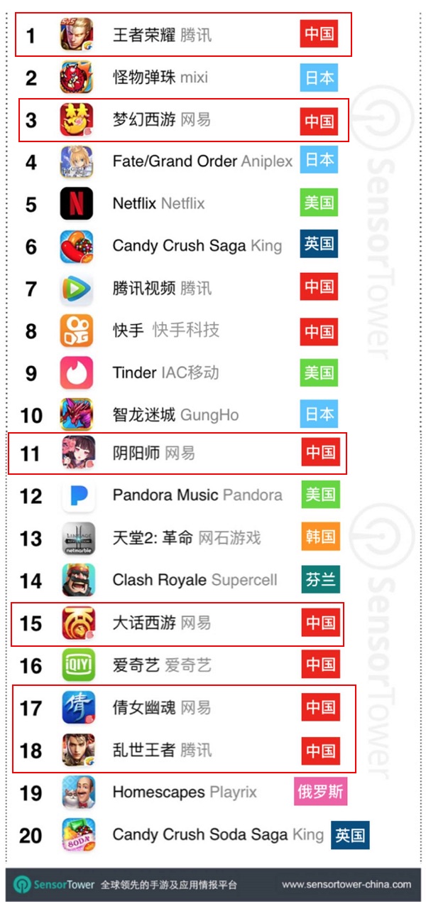 [游戏出海] 中国“承包”11月全球iOS收入榜：手游占比超过42%