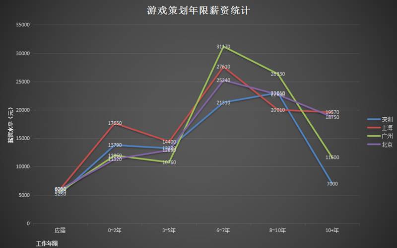 收入证明_游戏策划 收入