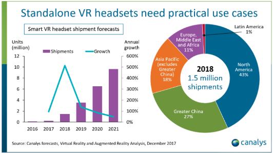 [VRAR新闻] Canalys报告：VR一体机明年出货将超150万台