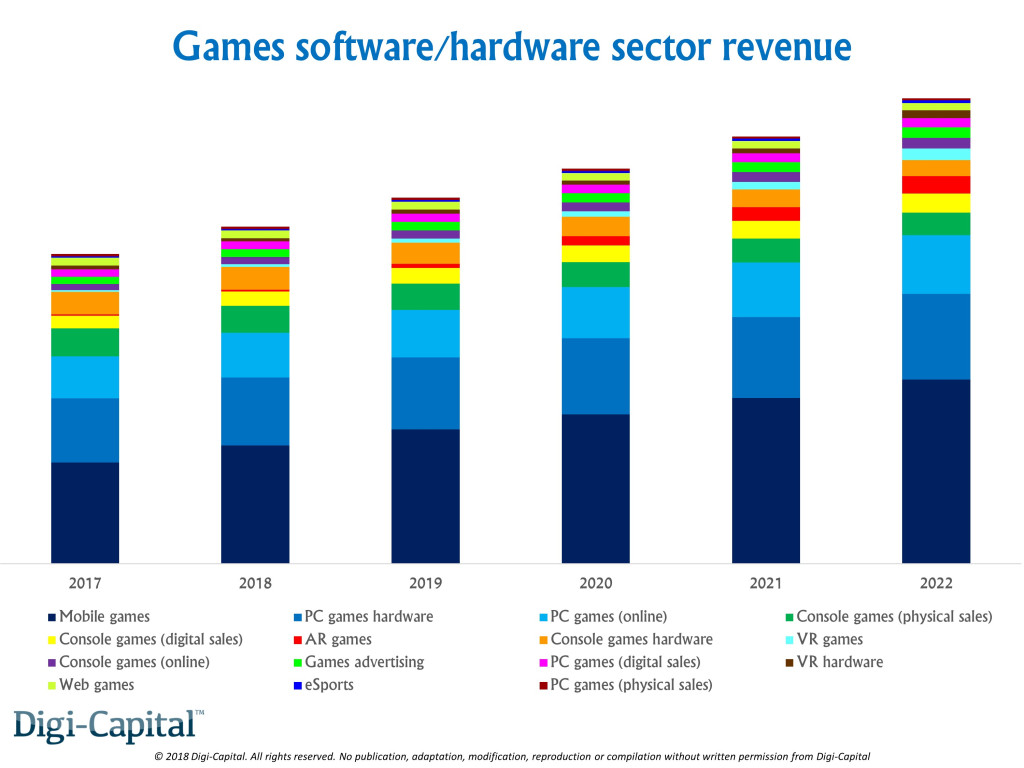 2020年全球27亿玩家将在游戏上花费1593亿美元；全球游戏市场收入将在2023年超过2000亿美元