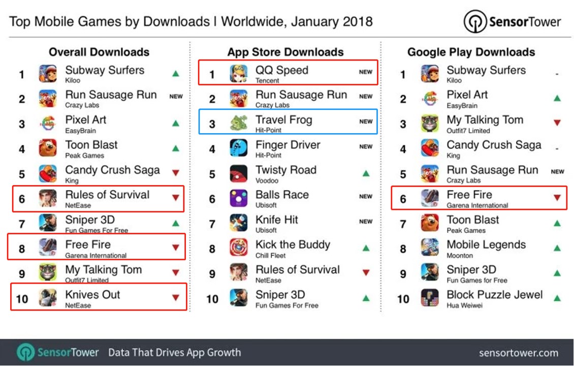 1月手游全球收入榜:《qq飞车》第3《奇迹:觉醒