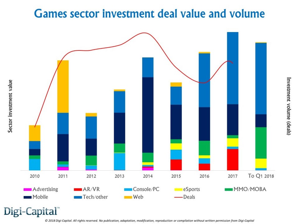 有钱任性:腾讯占全球过去一年游戏总投资额75%资金
