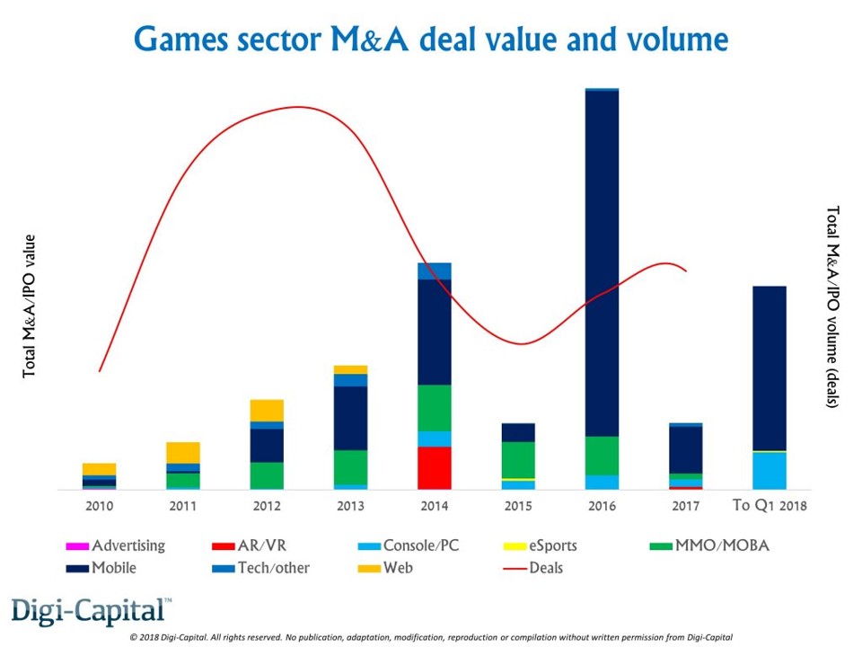 有钱任性:腾讯占全球过去一年游戏总投资额75%资金