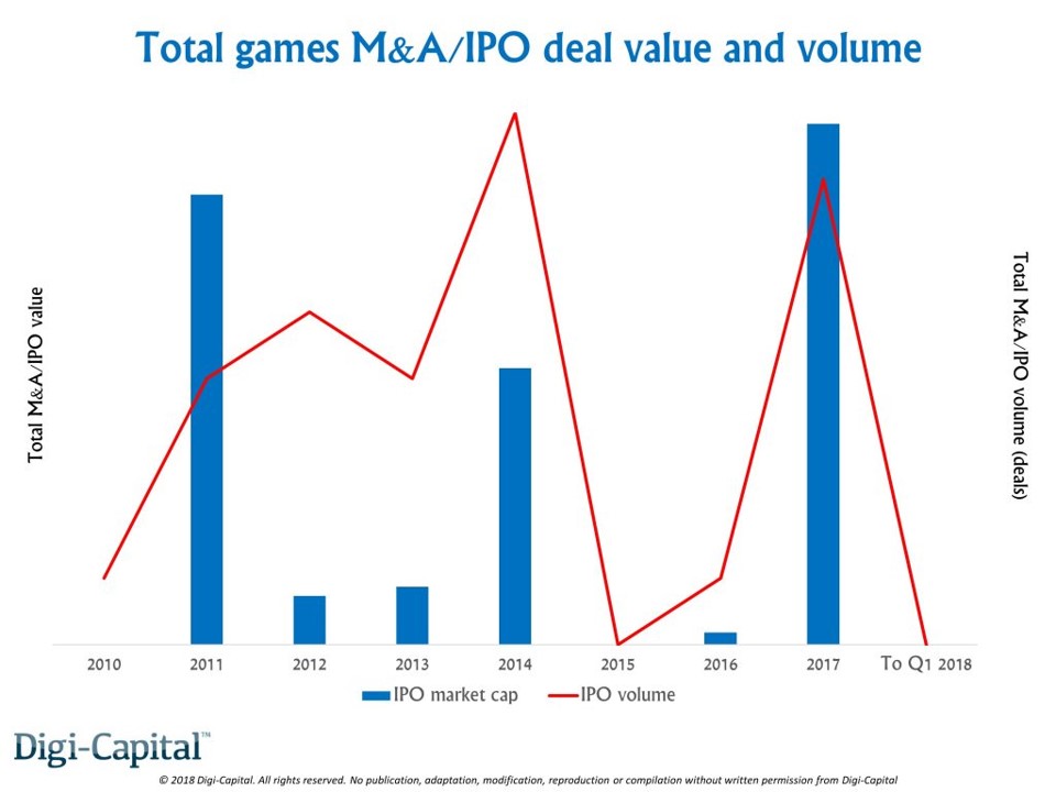 有钱任性:腾讯占全球过去一年游戏总投资额75%资金