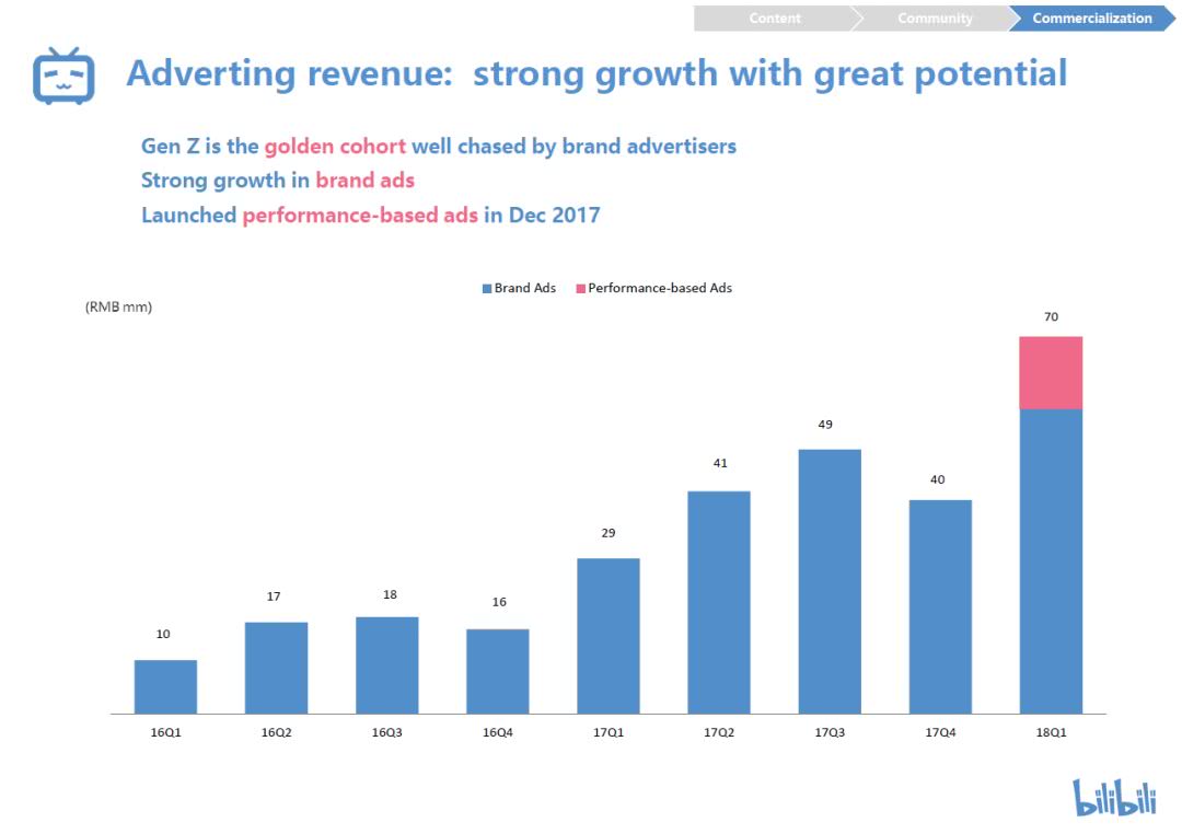 哔哩哔哩2018财年一季度财报详解 | GameLoo