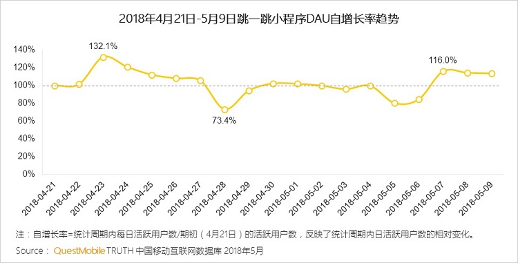 微信小游戏数据:用户量超4.5亿 海盗DAU达15