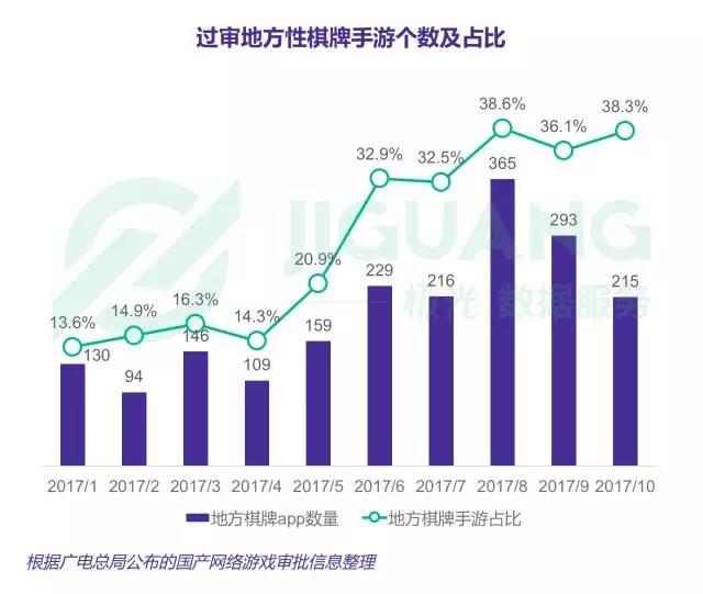 [综合新闻] 当行业一半新游戏是棋牌：揭秘”最高危品类”最新数据！