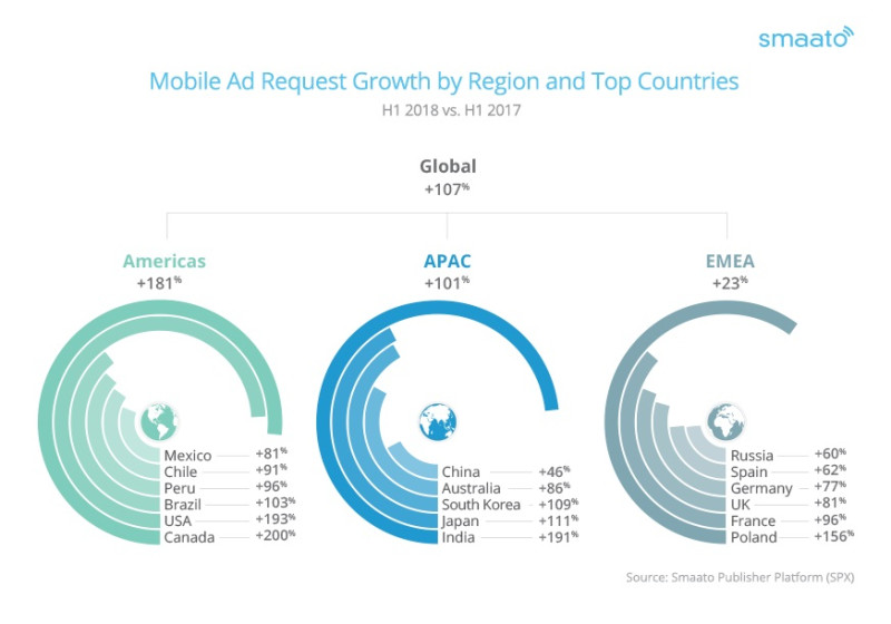 Mobile-Ad-Request-Growth-H12018_Smaato.jpg