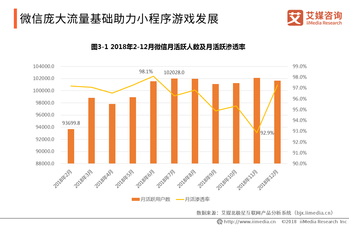 艾媒小游戏报告:小游戏数量7000+ 月活用户数量达1亿 | 游戏大观 | GameLook.com.cn