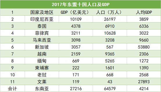 东南亚gdp第一的国家_2019年了,你投资泰国房产了嘛(2)
