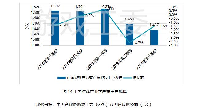 中国游戏2019 Q3销售额592.1亿元 手游产值408.1亿元-游戏价值论