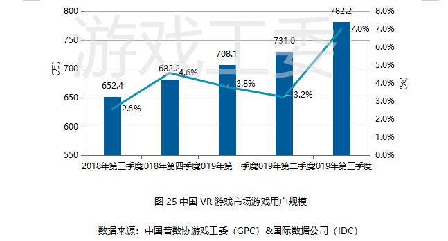 中国游戏2019 Q3销售额592.1亿元 手游产值408.1亿元-游戏价值论