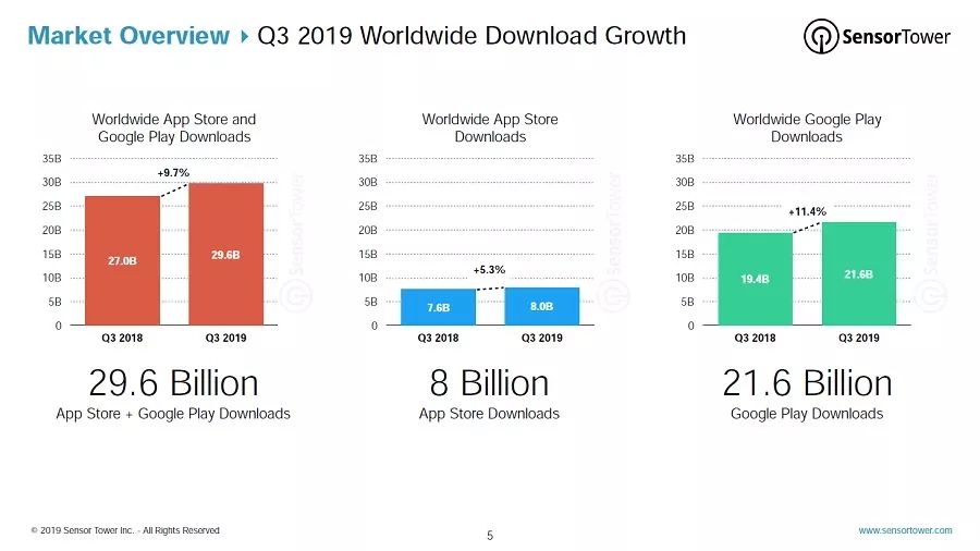2019年Q3安卓平台游戏下载量增速是iOS 三倍-游戏价值论