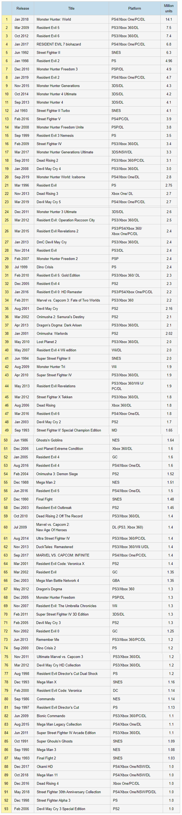 卡普空《生化2重制版》销量达470万-游戏价值论