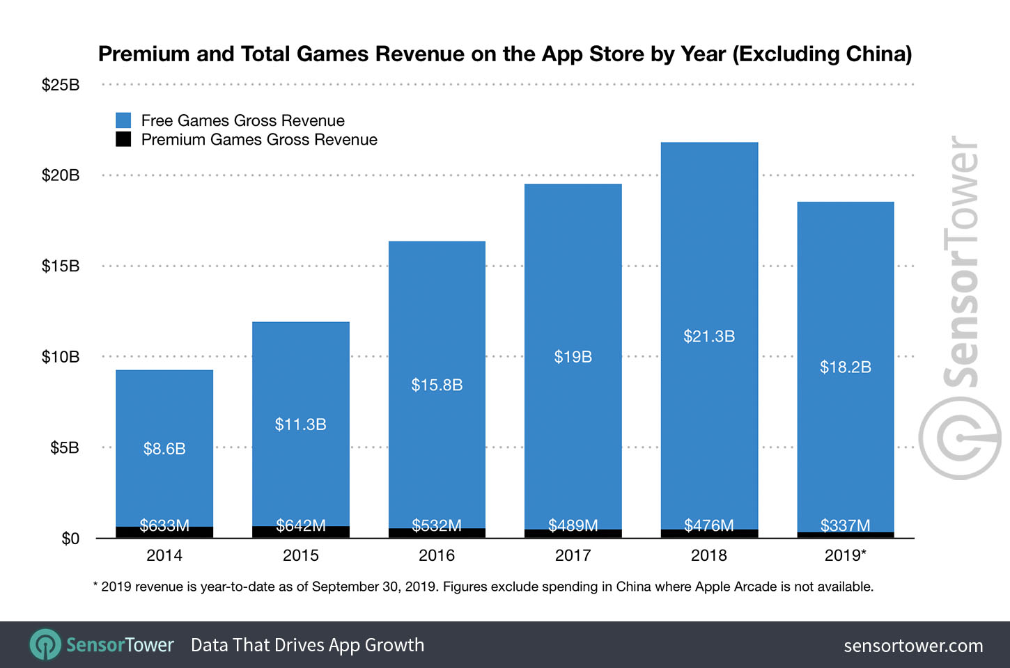数据洞察全球付费手游市场，Apple Arcade带来了什么？-游戏价值论