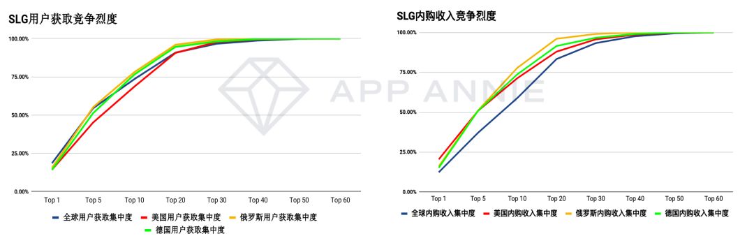 全球游戏品类分析:SLG已占全球市场收入总量的40%-游戏价值论