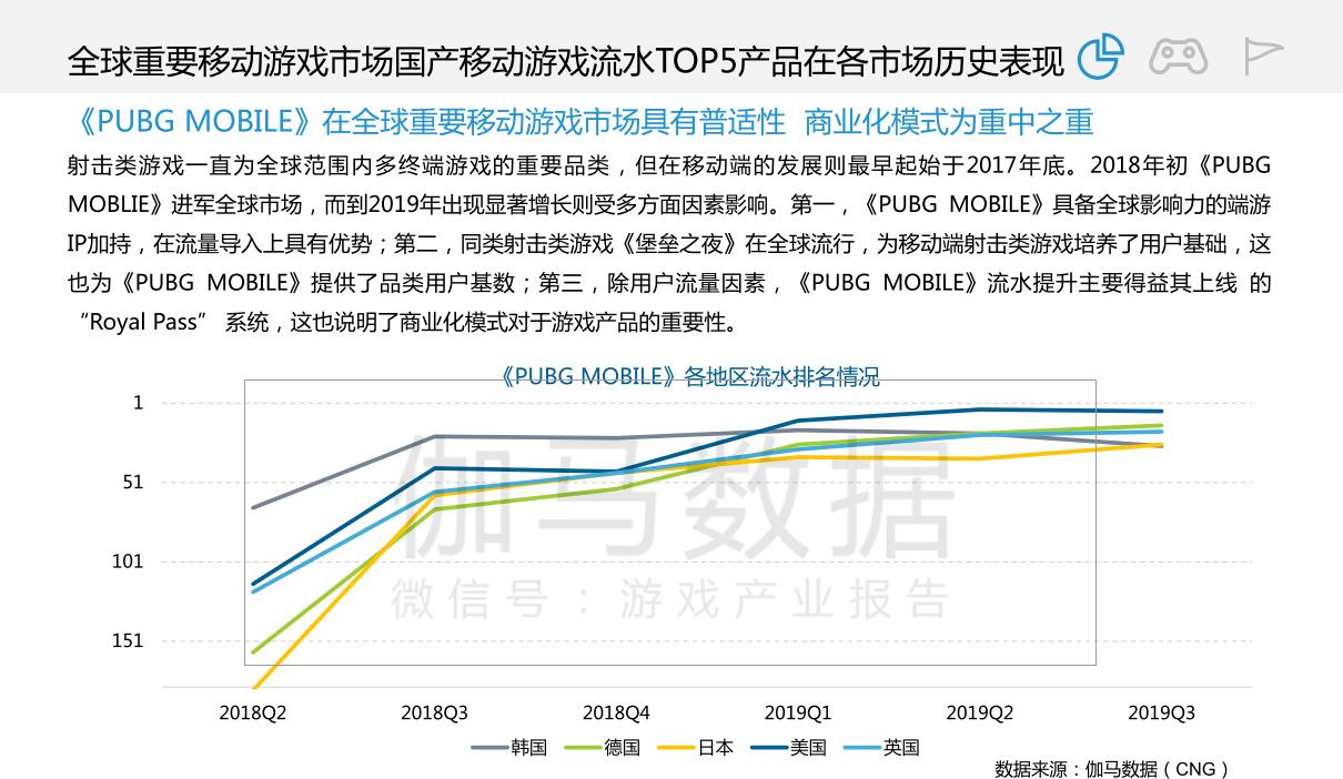 2019年全球移动游戏市场规模681.6亿美元 中国内地251.7亿美元-游戏价值论