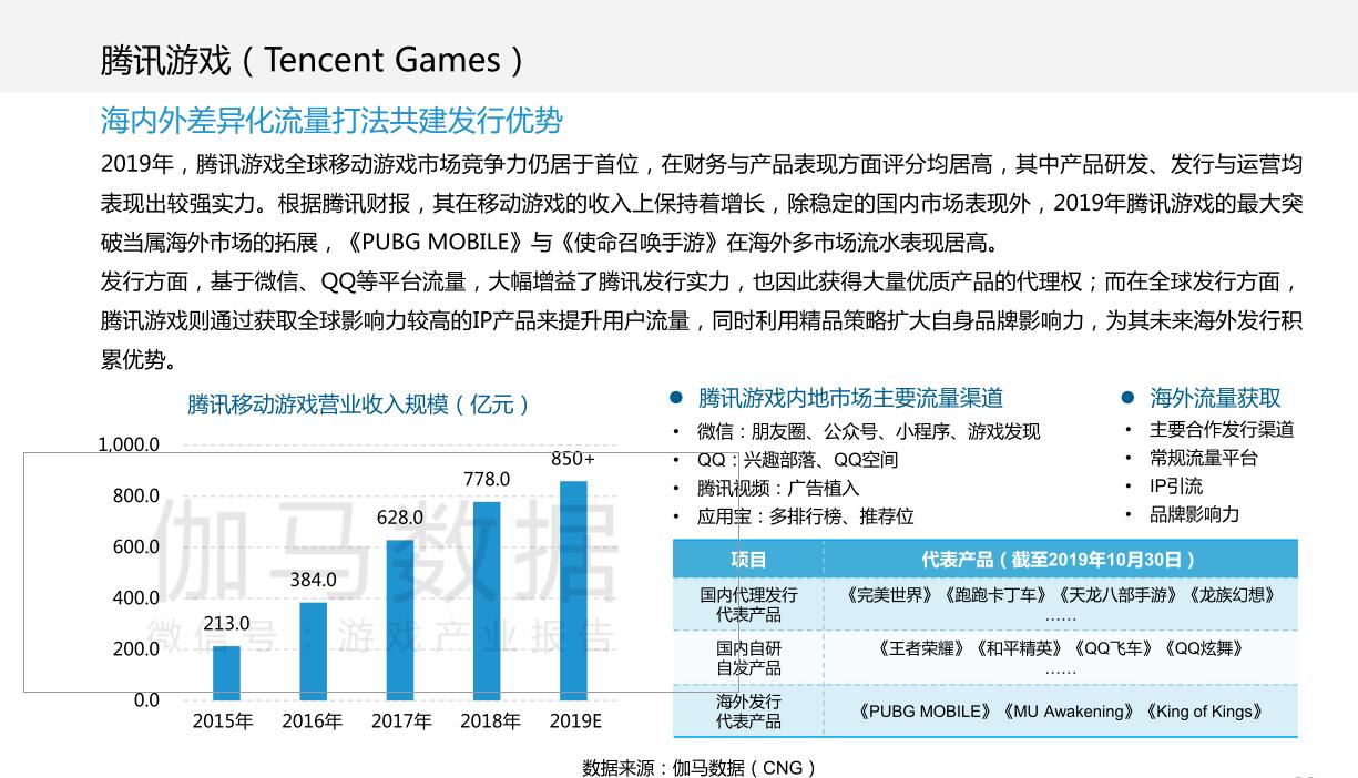 2019年全球移动游戏市场规模681.6亿美元 中国内地251.7亿美元-游戏价值论