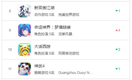 《命运神界》畅销榜第9！为啥这款二次元腾讯B站A站快手三七都参合？