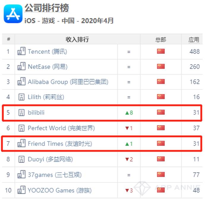 AppAnnie 4月报告:王者荣耀重夺冠军、公主连接业绩爆炸