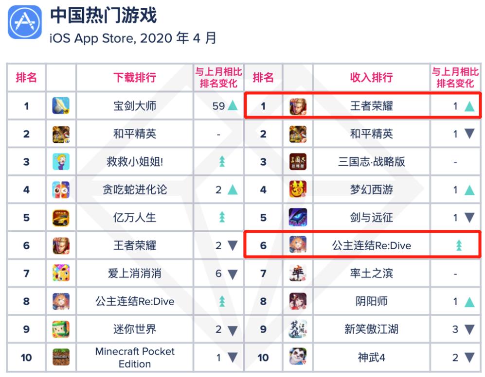AppAnnie 4月报告:王者荣耀重夺冠军、公主连接业绩爆炸