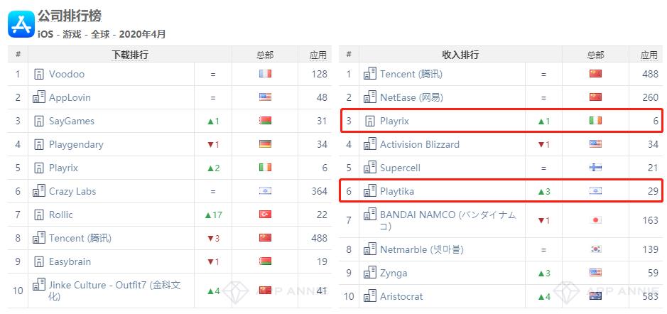AppAnnie 4月报告:王者荣耀重夺冠军、公主连接业绩爆炸