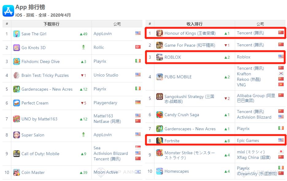 AppAnnie 4月报告:王者荣耀重夺冠军、公主连接业绩爆炸