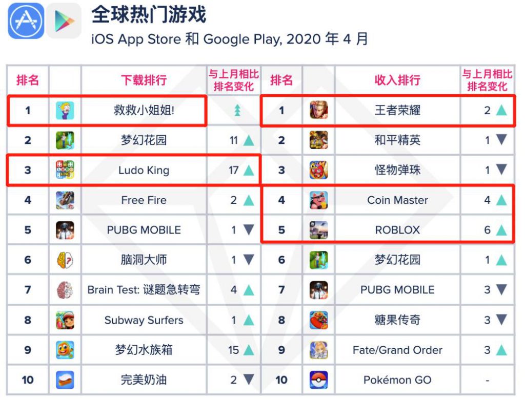 AppAnnie 4月报告:王者荣耀重夺冠军、公主连接业绩爆炸