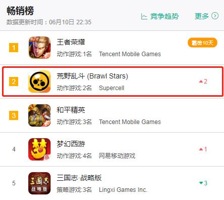 排名第二的畅销榜上，为什么“疯狂混乱”国家队的球员完全是氪星高中的？ Ios资讯 第2张